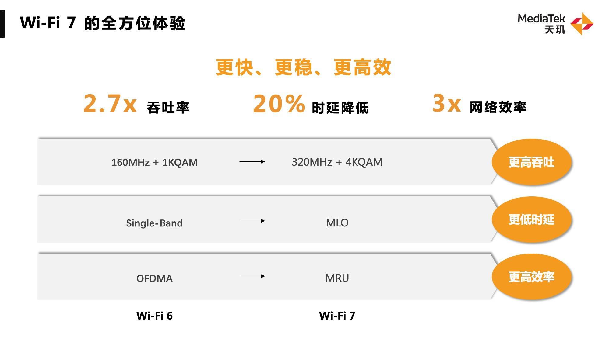 聯發科WiFi 7 連接技術