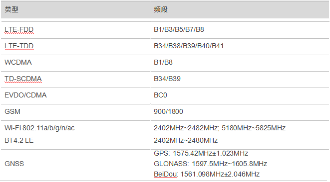 高通SDM450安卓核心板頻段數據